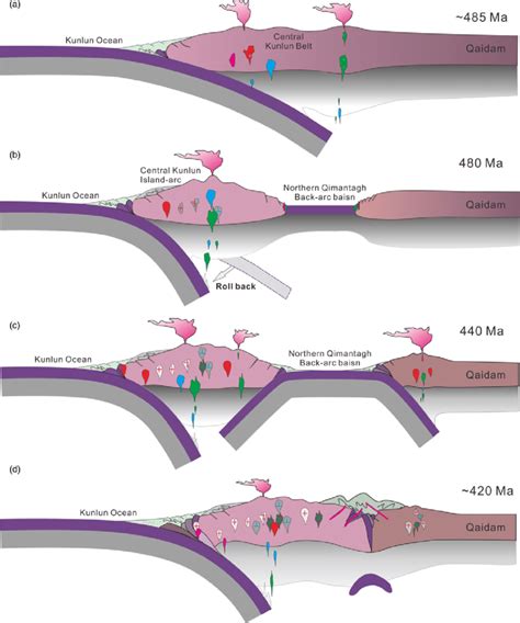 Schematic diagram showing the tectonic evolution of the Qimantagh... | Download Scientific Diagram