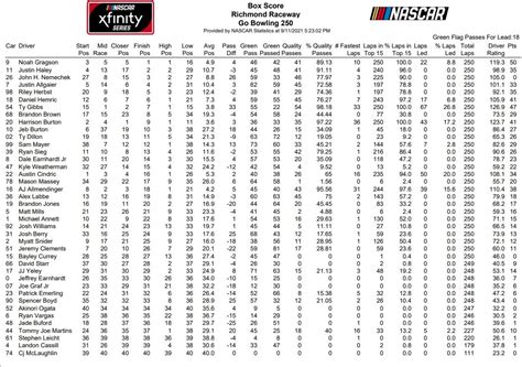 Xfinity Series Richmond Fall 2021 Loop Data Box Score - ifantasyrace.com