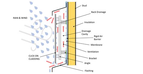 What is a Rainscreen? - Sculptform