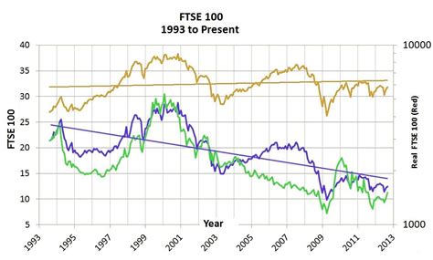 ftse 100 graphs – Charts