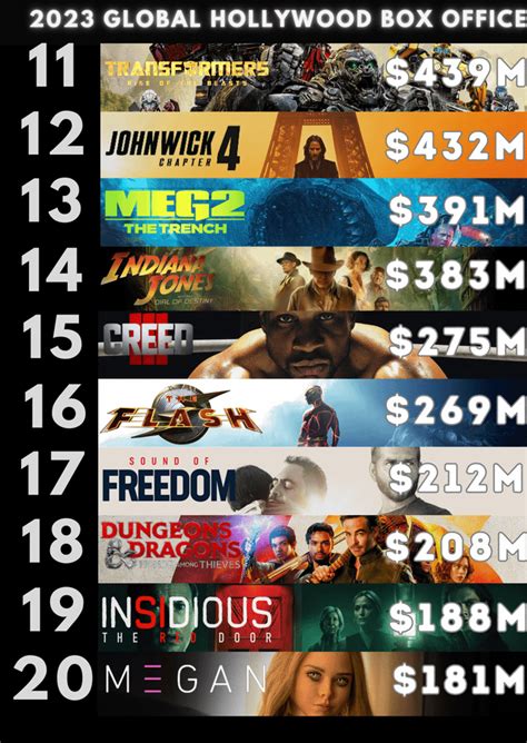 2023 Top 20 Hollywood Films YTD : r/boxoffice