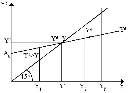 Keynesian Cross Diagram