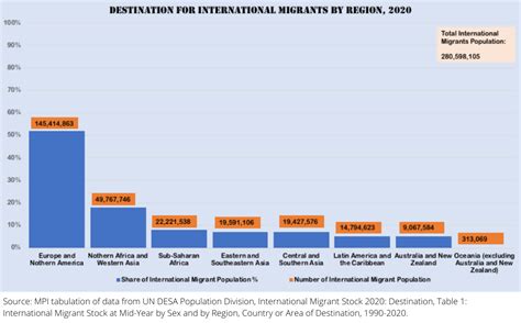 International Migration Trends