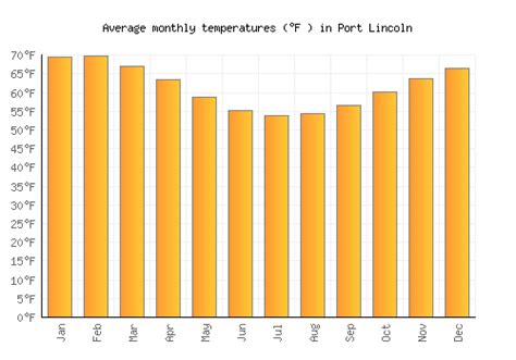 Port Lincoln Weather averages & monthly Temperatures | Australia | Weather-2-Visit