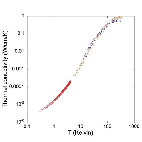 POCO graphite thermal conductivity (triangles (20), squares (21 ...