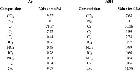 Composition of condensate gas fluid. | Download Scientific Diagram