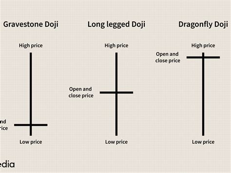 Doji Candlestick Patterns