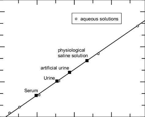 Calibration plot obtained for the amperometric sensor from 10 mL ...