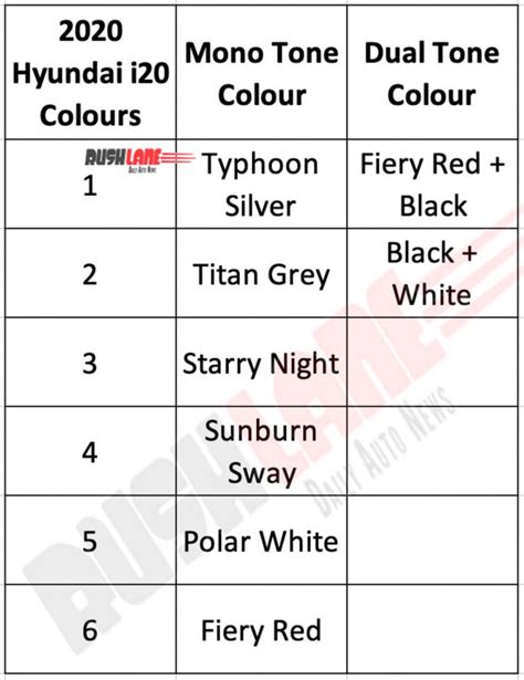 2020 Hyundai i20 Colour Options Leak - 6 Monotone, 2 Dual Tone (New Gen)