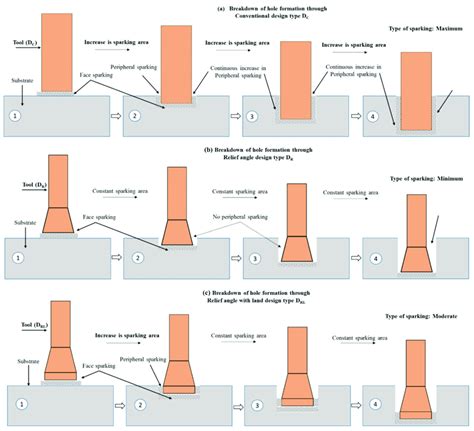 Breakdown of hole formation and sparking phenomenon: (a) design type D ...