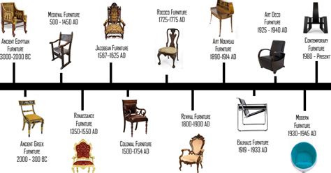 Furniture Design Timeline | OnlineDesignTeacher