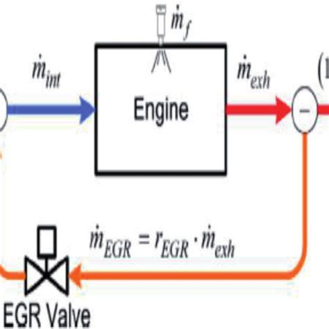 EGR system nomenclature and control design for the EGR valve [4 ...