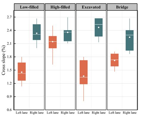 Sustainability | Free Full-Text | Long-Term Cross-Slope Variation in ...