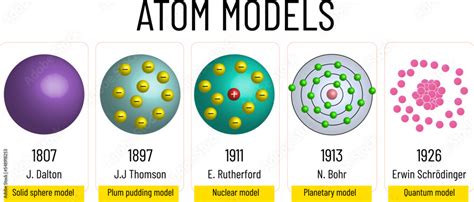 Atom Models Scientist And Years solid sphere model plum pudding model planet model quantum model ...