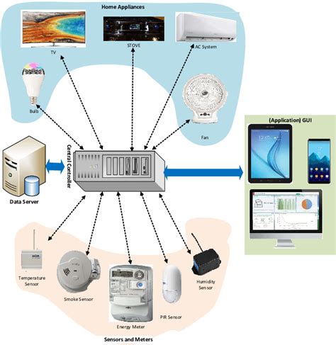 An example of smart home architecture | Download Scientific Diagram