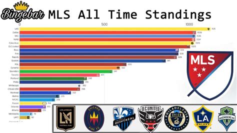 All Time MLS Standings - YouTube