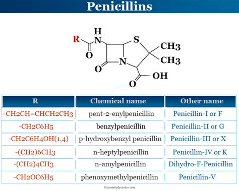 Penicillin - Types, Uses, Side effects