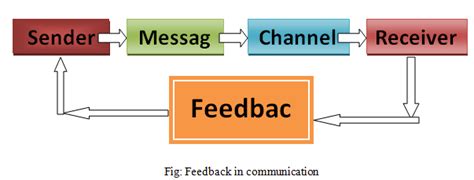 What is communication feedback? | Causes of poor feedback