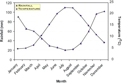 Average annual rainfall and temperature graph of the data from Florya... | Download Scientific ...