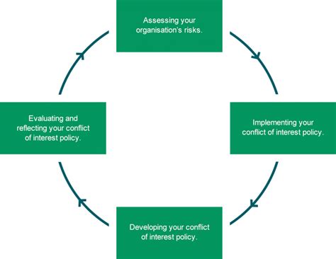 Conflict of Interest Policy: Awareness, Definition, Management | Regulatory Governance & Risk ...