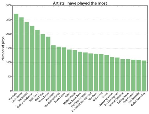 Analyzing Last.fm Listening History – Geoff Boeing