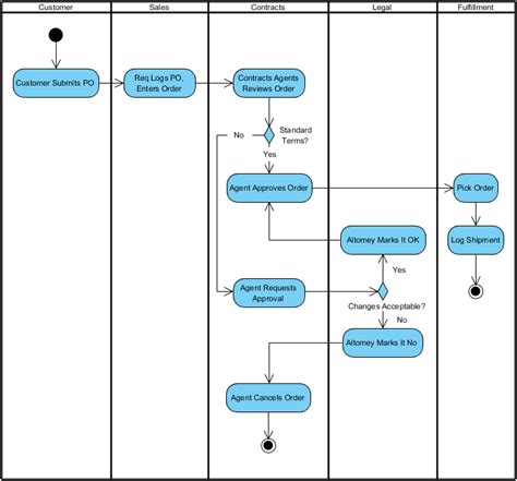 Visual paradigm online diagram - latinosubtitle