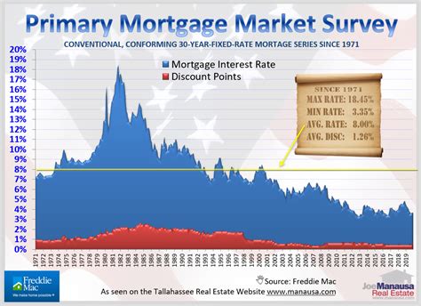 Mortgage Interest Rates 20% Lower • Tallahassee Home Loan