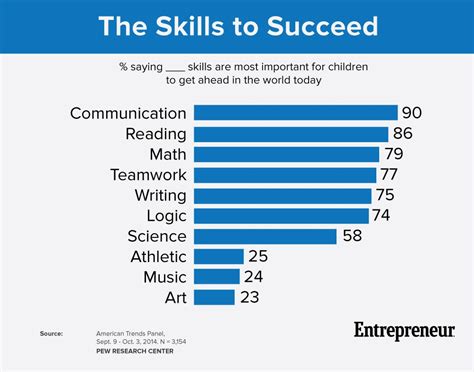 Americans Rank This as the No. 1 Skill to Get Ahead in Life