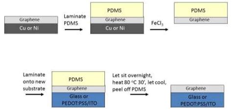 Fig. S1 PDMS transfer: Polydimethylsiloxane (PDMS) elastomer (Dow ...