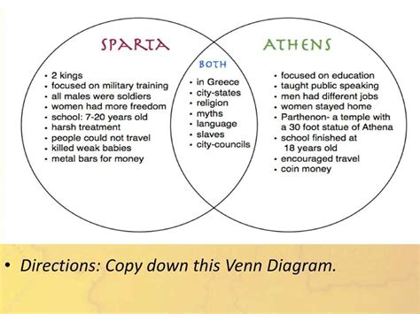 Comparing Sparta and Athens: A Visual Venn Diagram