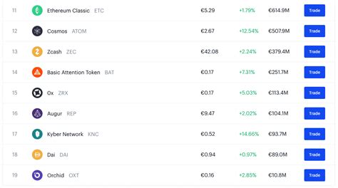 Best Altcoin Exchanges And Trading Platforms 2022