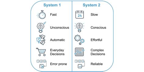 Every Chapter of Thinking Fast, and Slow in 7 Minutes | Thinking fast and slow, Think fast, Slow