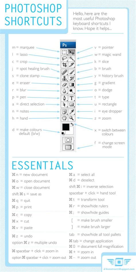 Photoshop Shortcuts All In One Cheat Sheet - UltraLinx Photoshop For Photographers, Photoshop ...