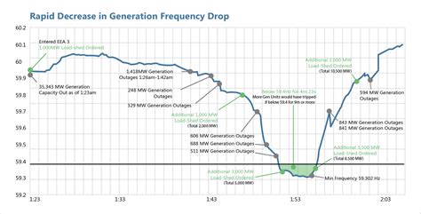 Texas Power Grid Failure: Timeline of Events & Possible Grid Changes Ahead - PTR Inc.