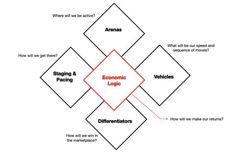 The Strategy Diamond Model - Product Mindset's Newsletter