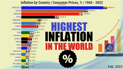 COUNTRIES WITH THE HIGHEST INFLATION RATE BY WORLD | % - YouTube