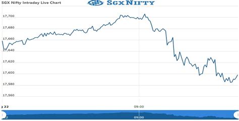 SGX Nifty | SgxNifty Futures Opening Update As On 22 August 2022