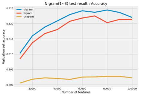 Accuracy for each N-gram | Download Scientific Diagram