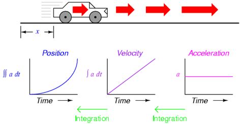 This is a neat picture that shows how velocity, acceleration, and speed ...