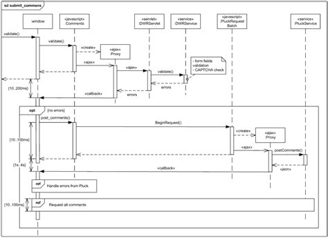 Submit Comments to Pluck UML sequence diagram example.