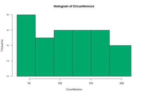 How to make a Histogram with R - Data Science | Learning Keystone