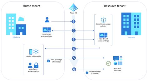 What Is Saml Authentication And How It Works - Printable Forms Free Online