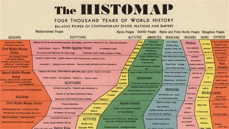 Infographic: 4,000 Years Of Human History Captured In One Retro Chart