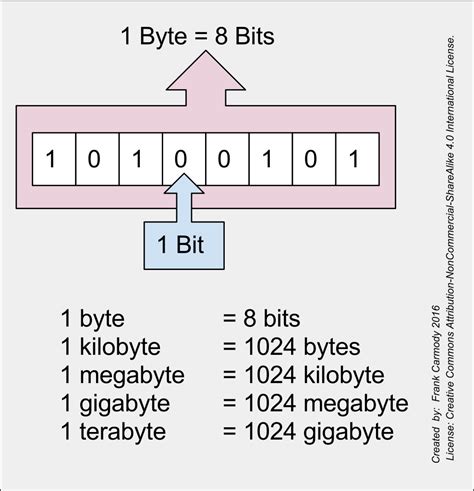 Diferencias entre Megabit, Megabyte, Gigabyte y TeraByte