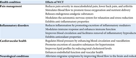 Summary of the Effects of Wet Cupping therapy (WCT) on Various Health... | Download Scientific ...