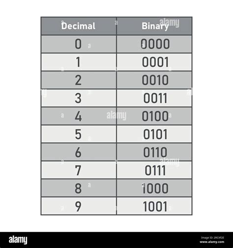 Binary to decimal conversion of number table 0 to 9. The binary number ...