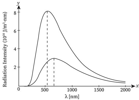 Wien's displacement law | bartleby