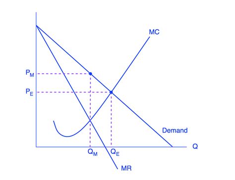 Price Discrimination and Efficiency | Microeconomics