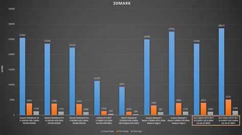 COMPARATIVE: Intel Iris Xe G7 GPU VS Intel HD Graphics, AMD Vega and NVidia MX | AndroidPCtv