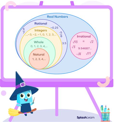 Irrational Numbers Examples